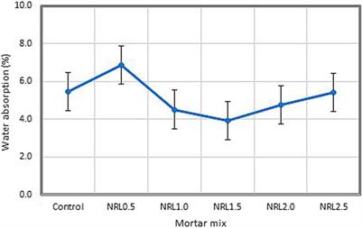 Potential of natural rubber latex in cement mortar for thermal insulating material in buildings